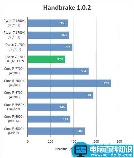 AMDRyzen71700,超频,成绩,跑分