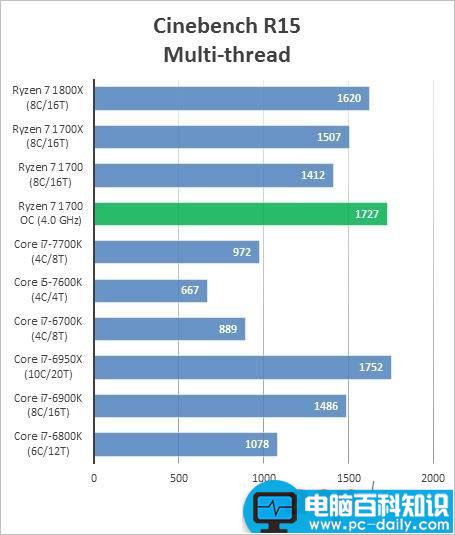 AMDRyzen71700,超频,成绩,跑分