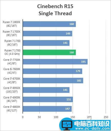 AMDRyzen71700,超频,成绩,跑分