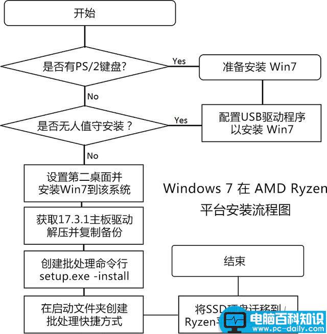 Ryzen安装Win7系统,Ryzen支持Win7,Ryzen不支持Win7