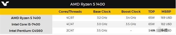 AMD,Ryzen5,酷睿i5,奔腾