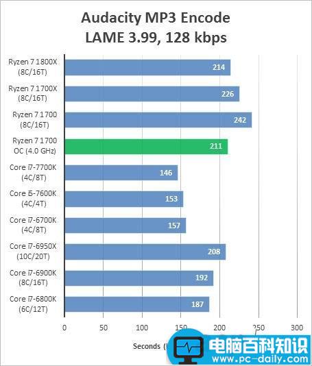 AMDRyzen71700,超频,成绩,跑分