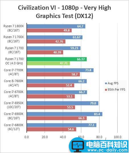 AMDRyzen71700,超频,成绩,跑分