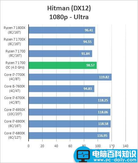 AMDRyzen71700,超频,成绩,跑分