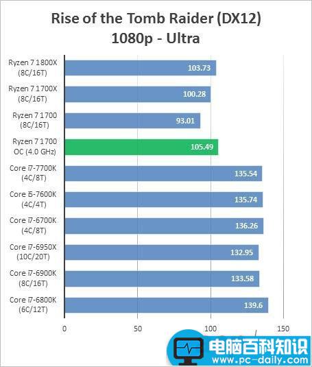 AMDRyzen71700,超频,成绩,跑分