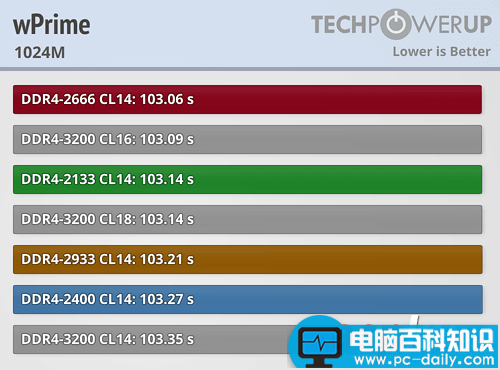 Ryzen,内存,性能