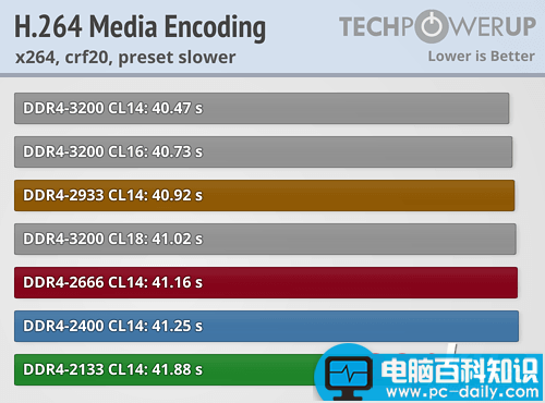 Ryzen,内存,性能