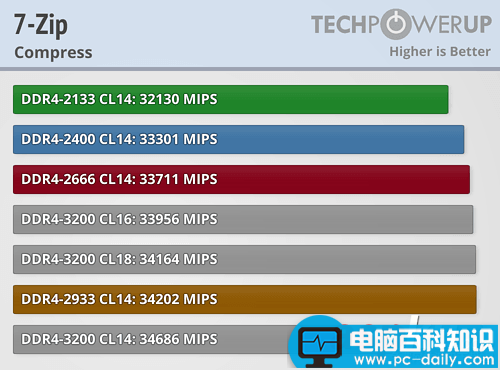 Ryzen,内存,性能