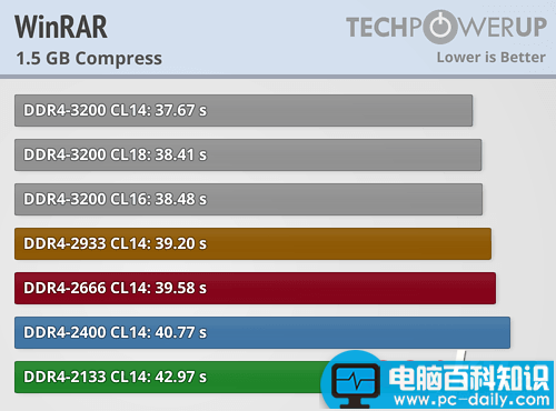 Ryzen,内存,性能