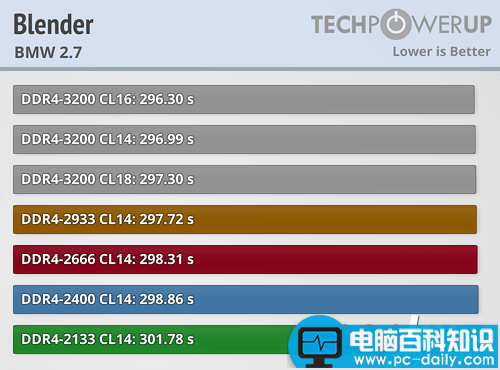 Ryzen,内存,性能