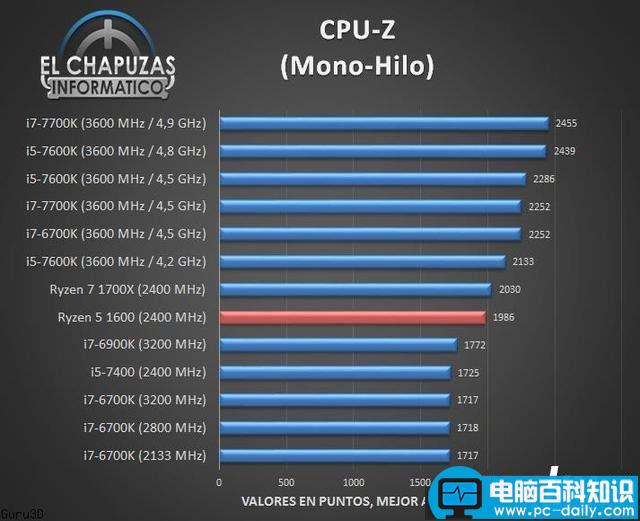AMDR5-1600处理器性能,R5-1600性能测试,R5-1600性能成绩