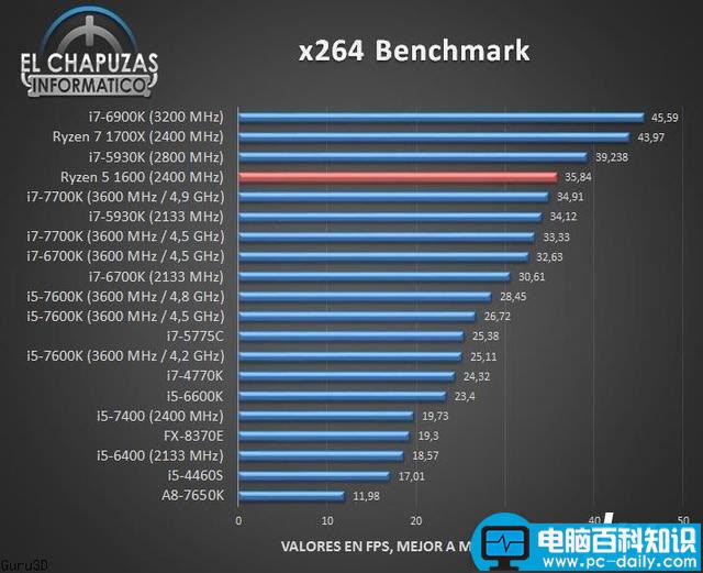 AMDR5-1600处理器性能,R5-1600性能测试,R5-1600性能成绩