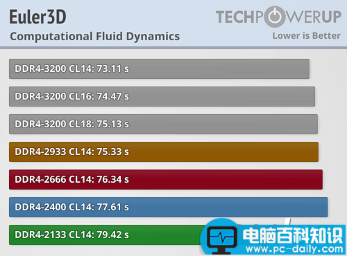 Ryzen,内存,性能