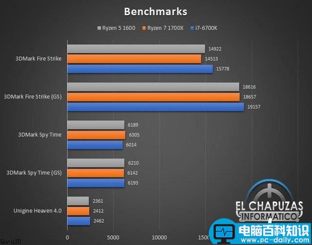 AMDR5-1600处理器性能,R5-1600性能测试,R5-1600性能成绩