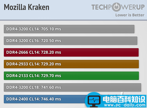 Ryzen,内存,性能