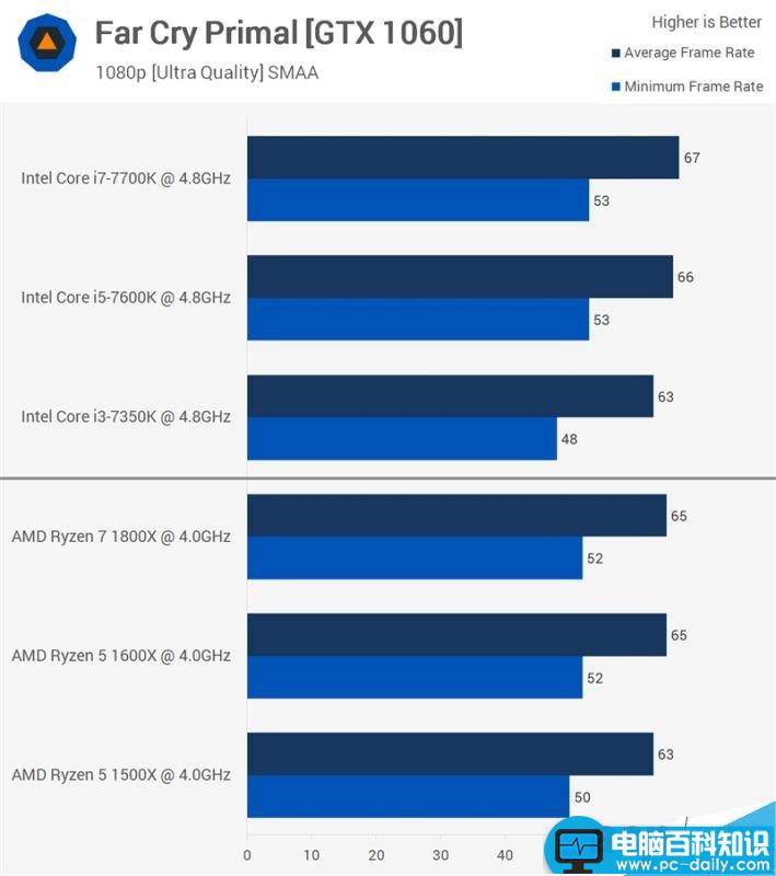 Ryzen7,Ryzen5