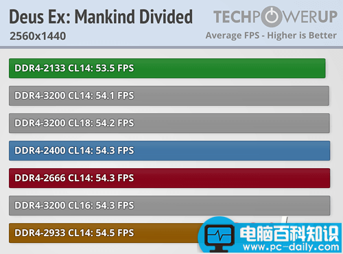 Ryzen,内存,性能