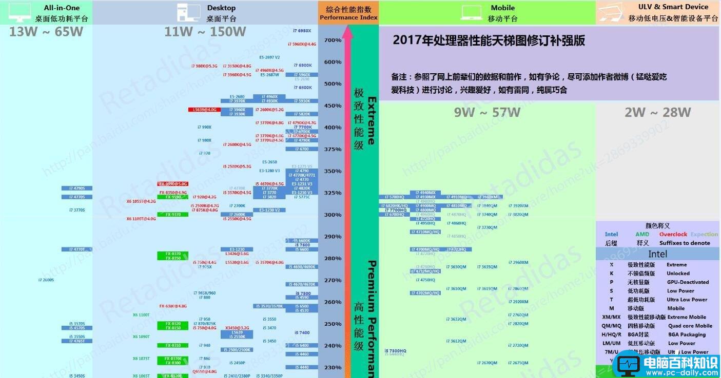 CPU性能,CPU天梯图,CPU性能天梯图