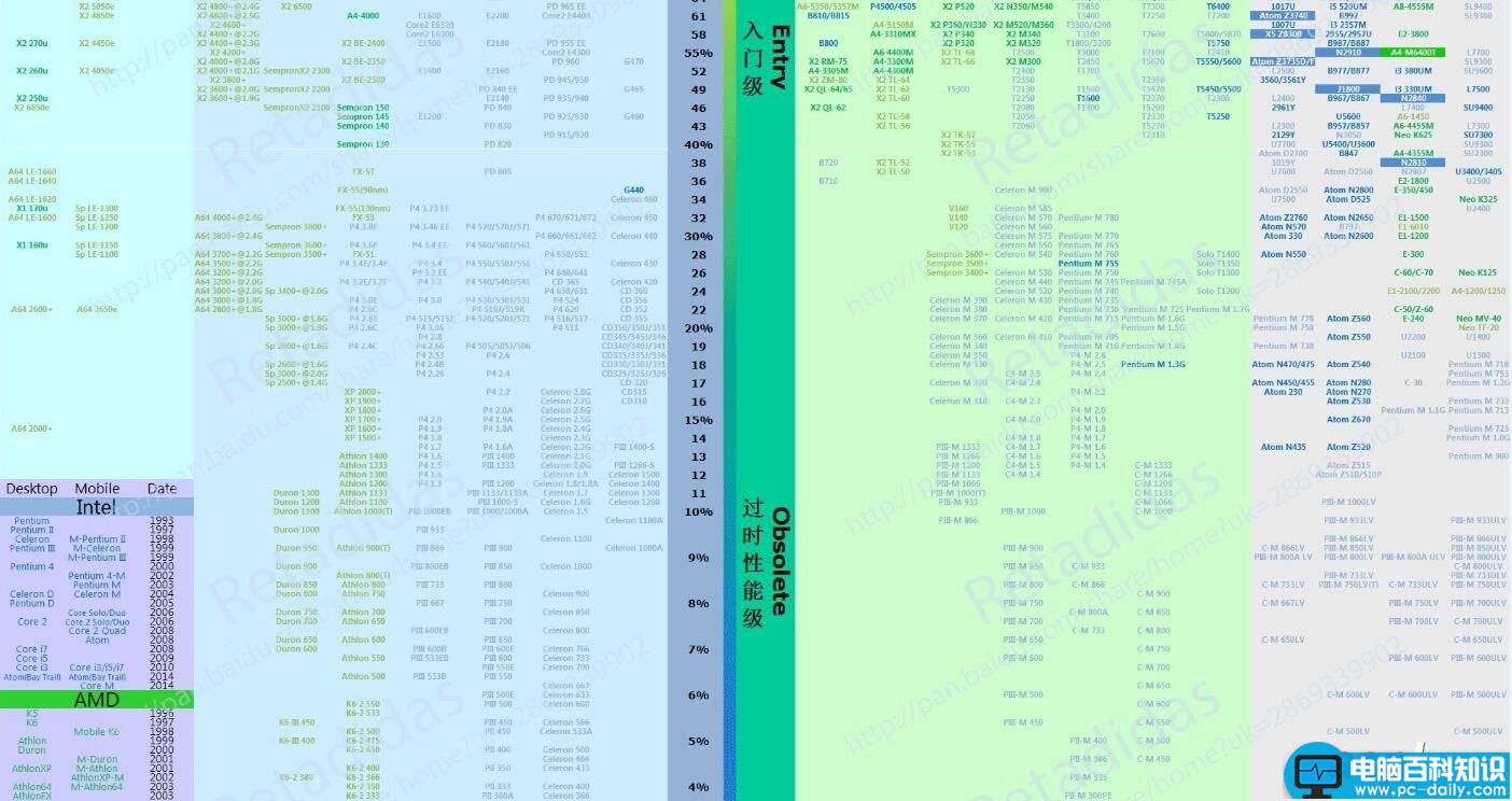 CPU性能,CPU天梯图,CPU性能天梯图