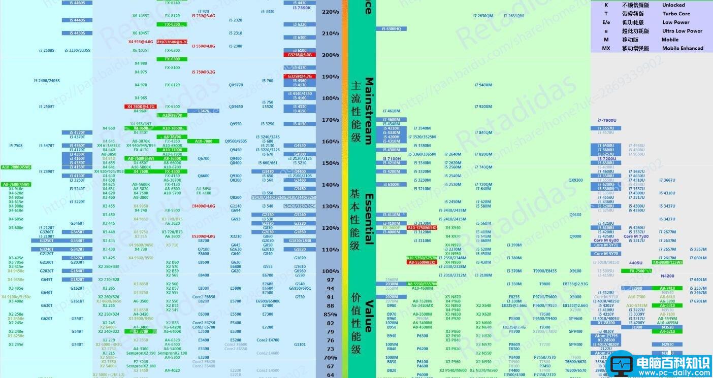 CPU性能,CPU天梯图,CPU性能天梯图