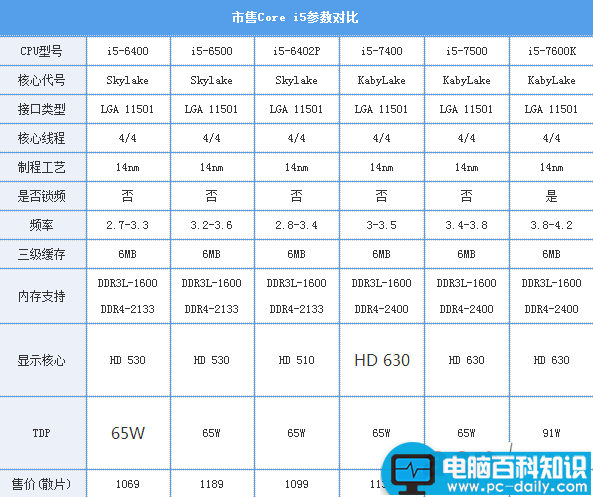 酷睿,Corei5