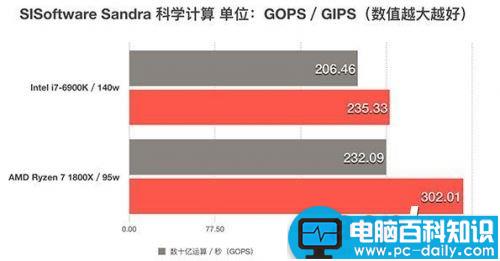 锐龙,AMD,Ryzen7,1800X,Intel,i7-6900K,Ryzen7评测,天梯图