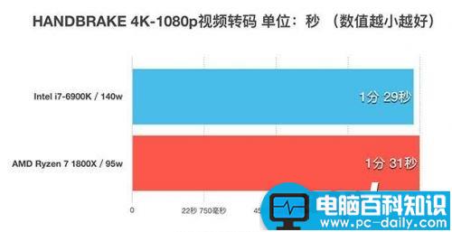 锐龙,AMD,Ryzen7,1800X,Intel,i7-6900K,Ryzen7评测,天梯图