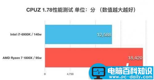 锐龙,AMD,Ryzen7,1800X,Intel,i7-6900K,Ryzen7评测,天梯图