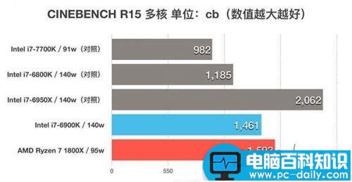 锐龙,AMD,Ryzen7,1800X,Intel,i7-6900K,Ryzen7评测,天梯图