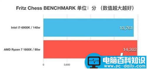 锐龙,AMD,Ryzen7,1800X,Intel,i7-6900K,Ryzen7评测,天梯图