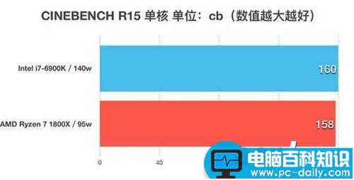 锐龙,AMD,Ryzen7,1800X,Intel,i7-6900K,Ryzen7评测,天梯图