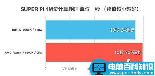 锐龙,AMD,Ryzen7,1800X,Intel,i7-6900K,Ryzen7评测,天梯图