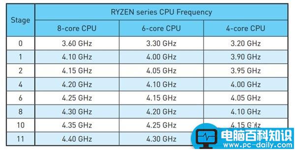 AMD,Ryzen预超频版上架,Ryzen性能秒爆Intel酷睿i7
