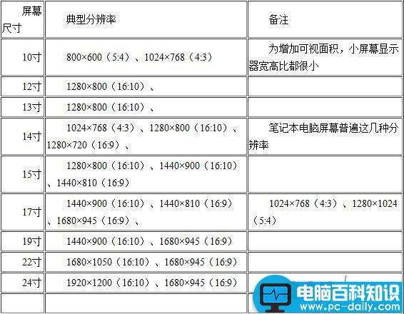 19寸显示器分辨率最佳是多少？