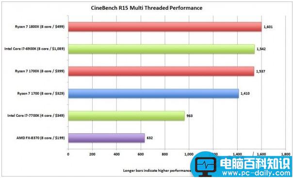 AMD,Ryzen,1800X,Intel,i7-6900K,锐龙,Ryzen性能评测