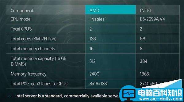 AMD,Zen处理器,Naples,ntel,32核心