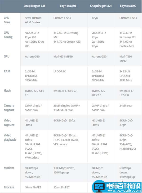 三星Exynos8895,骁龙835,规格