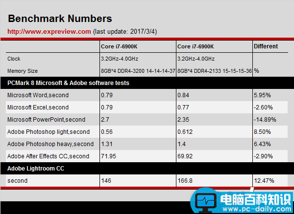 AMD,Ryzen7,1800X,Intel,i7-6900K,DDR4-3200,Ryzen评测