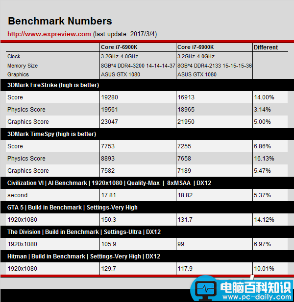 AMD,Ryzen7,1800X,Intel,i7-6900K,DDR4-3200,Ryzen评测