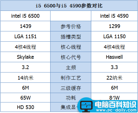 i5,4590和i5,6500性能,6500和i5,4590对比