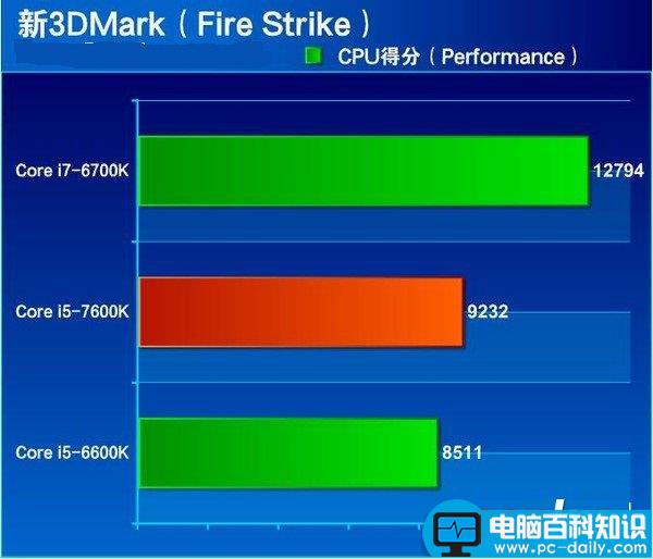 i5-7600K全面评测