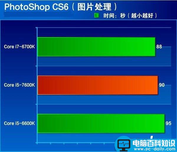 i5-7600K全面评测