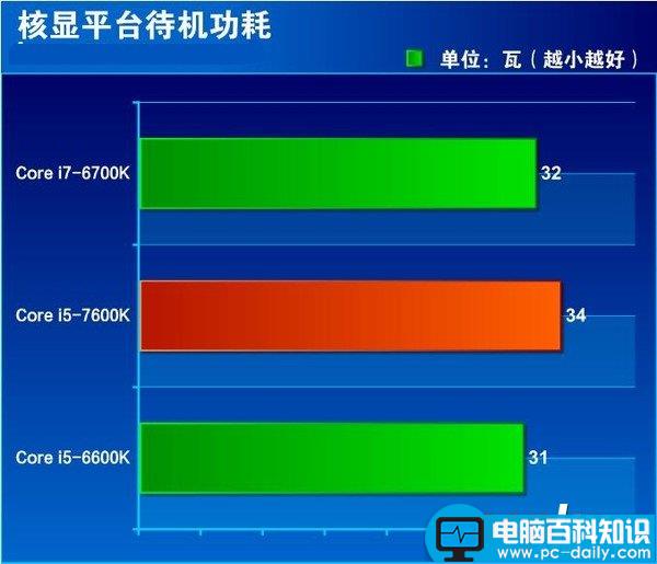 i5-7600K全面评测