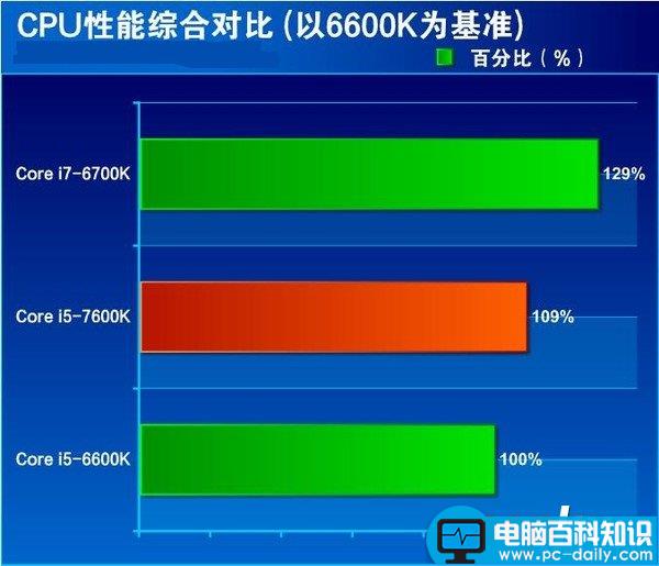 i5-7600K全面评测