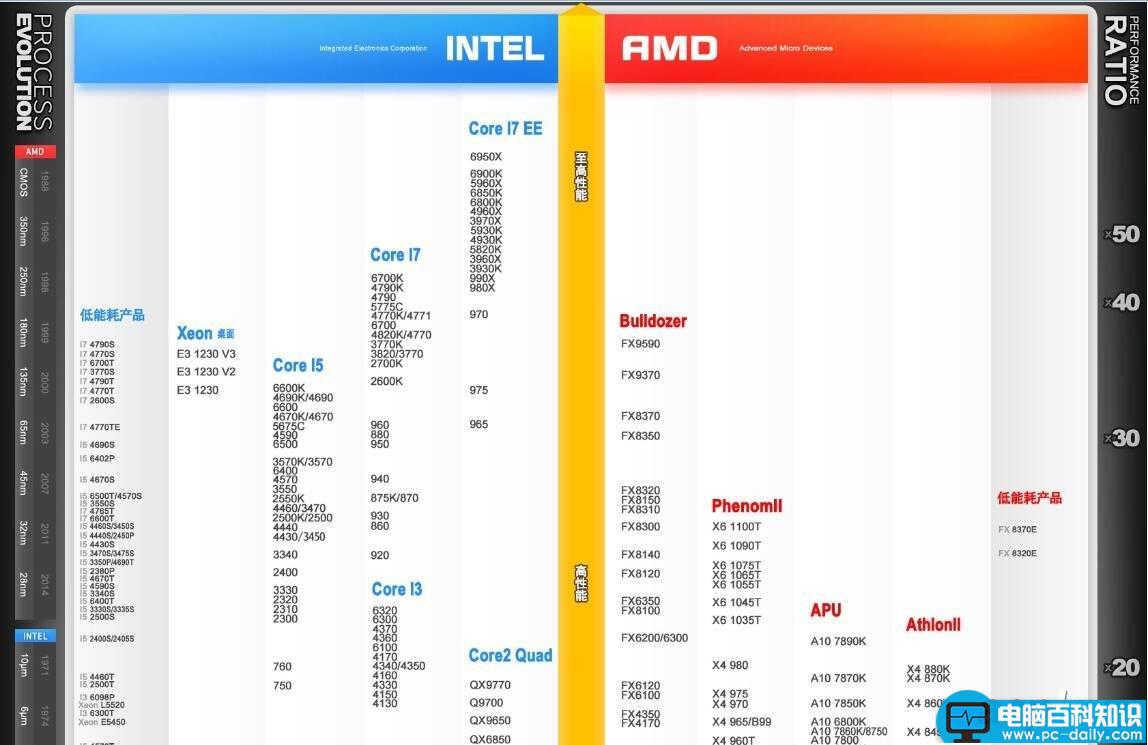 CPU天梯图,CPU性能,2016CPU天梯图