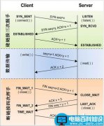 TCP/IP协议中三次握手四次挥手的原理及流程分析