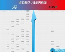 笔记本CPU天梯图 2016年12月桌面级CPU性能天梯图排名详解