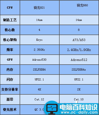 骁龙660,骁龙821