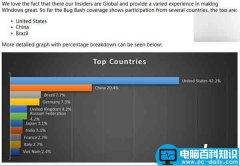 微软公布6月Win10 Bug大扫荡各国参与情况统计:中国反馈数跃居第二
