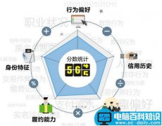 支付宝芝麻信用分的计算方法(个人信用评估)